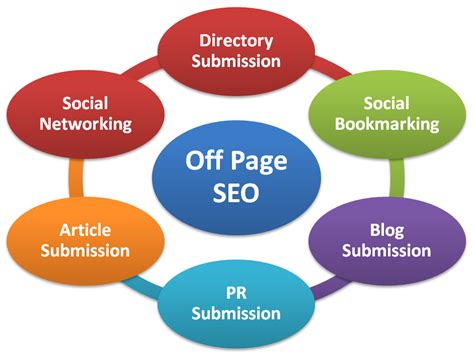 Off-page Optimization SEO Marketing